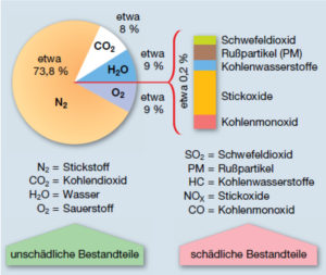 Dieselmotor Abgaszusammensetzung