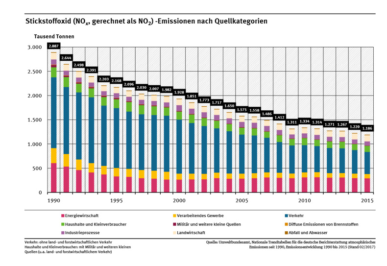 Stickstoffoxid-Emissionen seit 2005 Umweltbundesamt