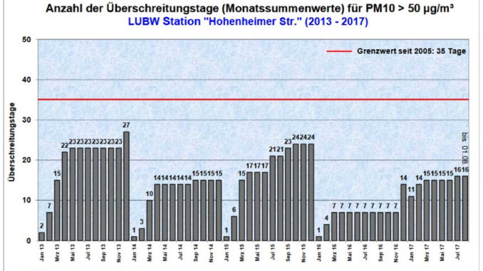 Feinstaub Stuttgart: Monatssummenwerte für PM10 > 50µg/m3