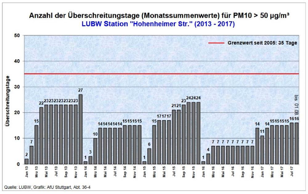 Feinstaub Stuttgart: Monatssummenwerte für PM10 > 50µg/m3