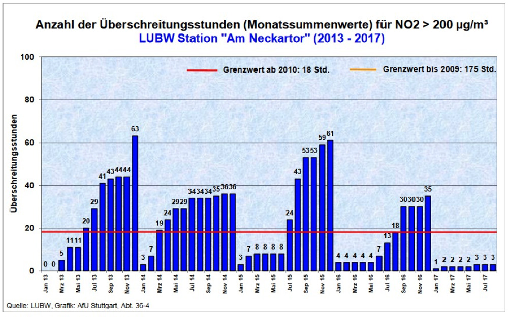 Stuttgart Überschreitungsstunden – Monatssummenwerte für Stickstoffoxyd LUBW-Station „Am Neckartor“