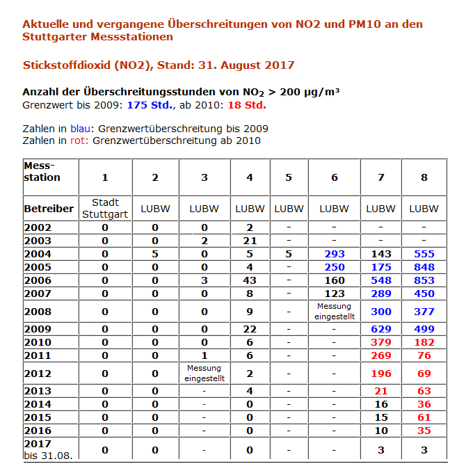 NO2 und PM10 Stutttgart Überschreitung